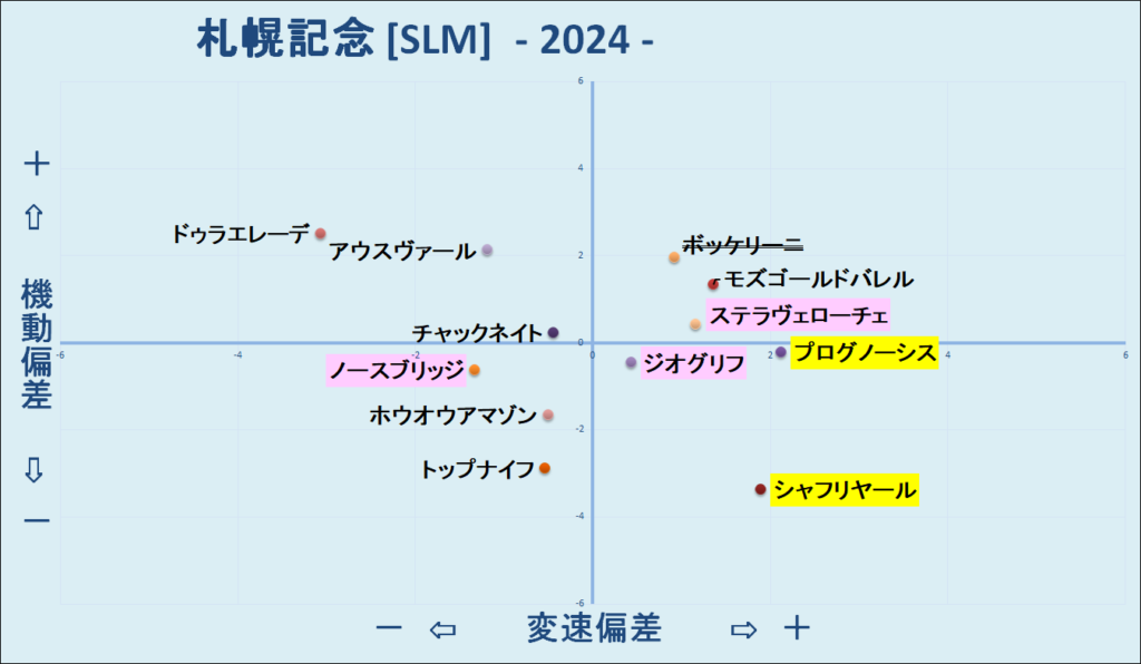 2024　札幌記念　機変マップ　結果